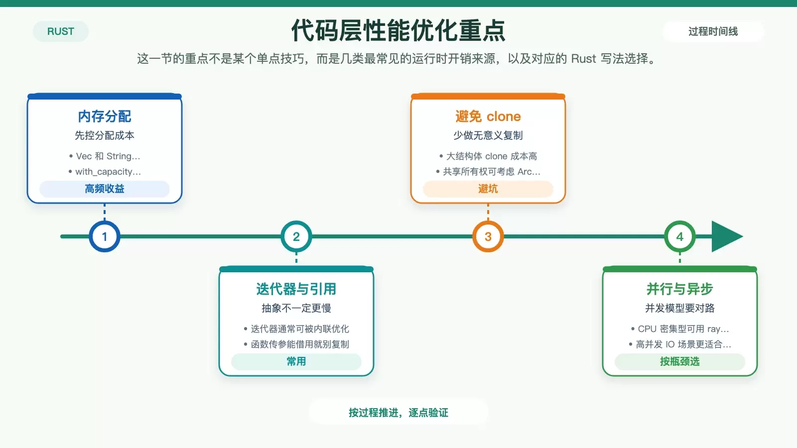 Rust 代码层优化重点图，展示内存分配、迭代器、避免 clone 与并发模型选择
