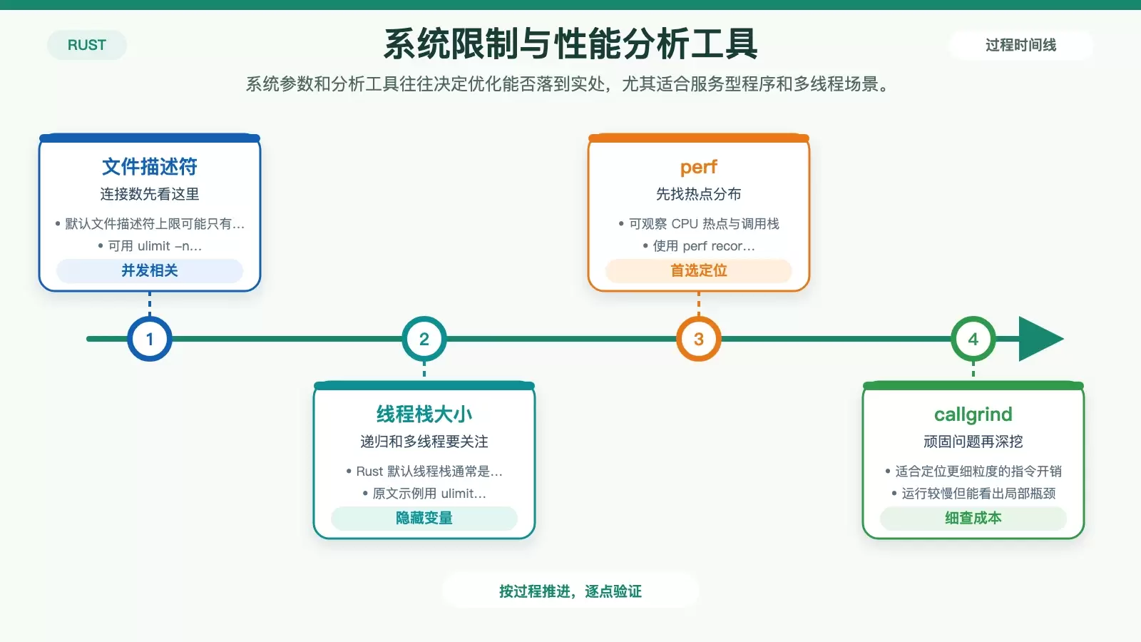 Linux 系统调优与分析工具图，展示文件描述符、线程栈、perf 与 callgrind 的用途