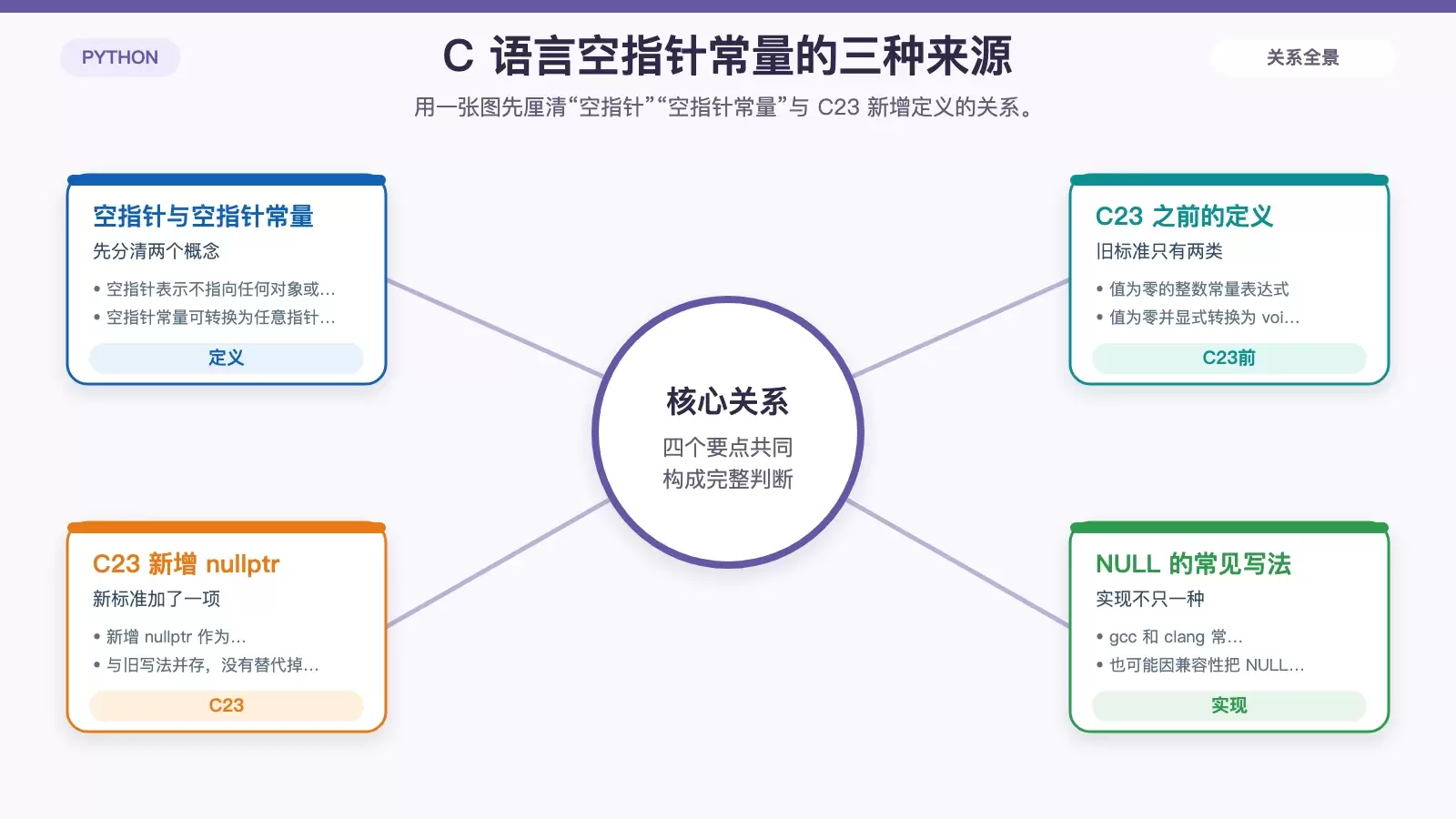 C23 引入 nullptr 之后，C 语言里的 NULL 该怎么看