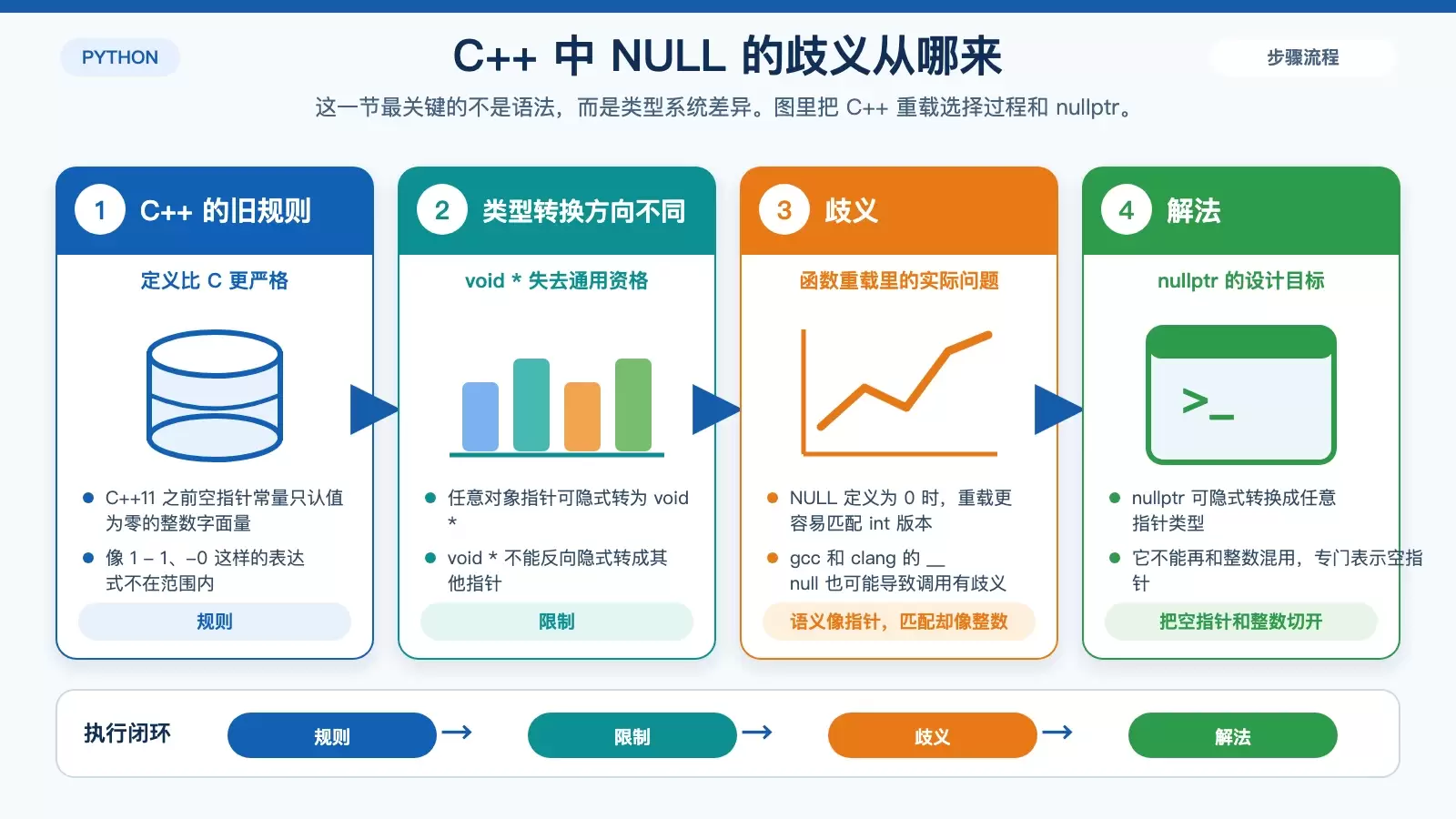 展示 C++ 中 NULL 引发重载歧义，以及 nullptr 如何切断与整数关系的信息图