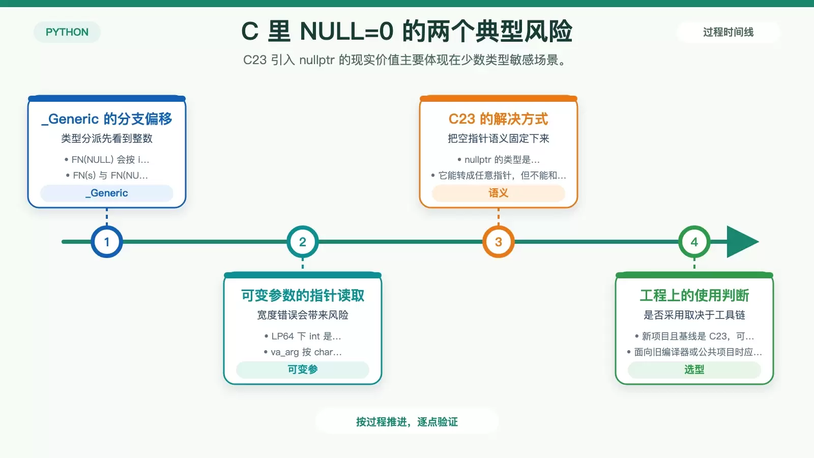 展示 C 语言里 NULL 为 0 时在 _Generic 和可变参数函数中可能出现的问题，以及工程选择建议的信息图