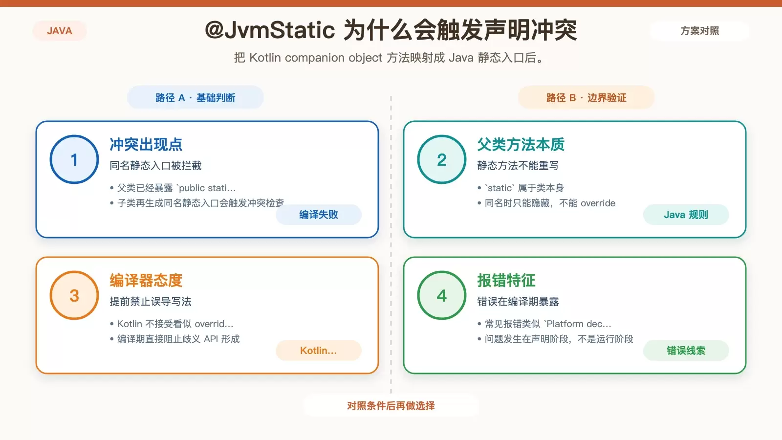 展示给 companion object 方法加上 @JvmStatic 后，与父类 Java static 同名时产生编译冲突的关系图。