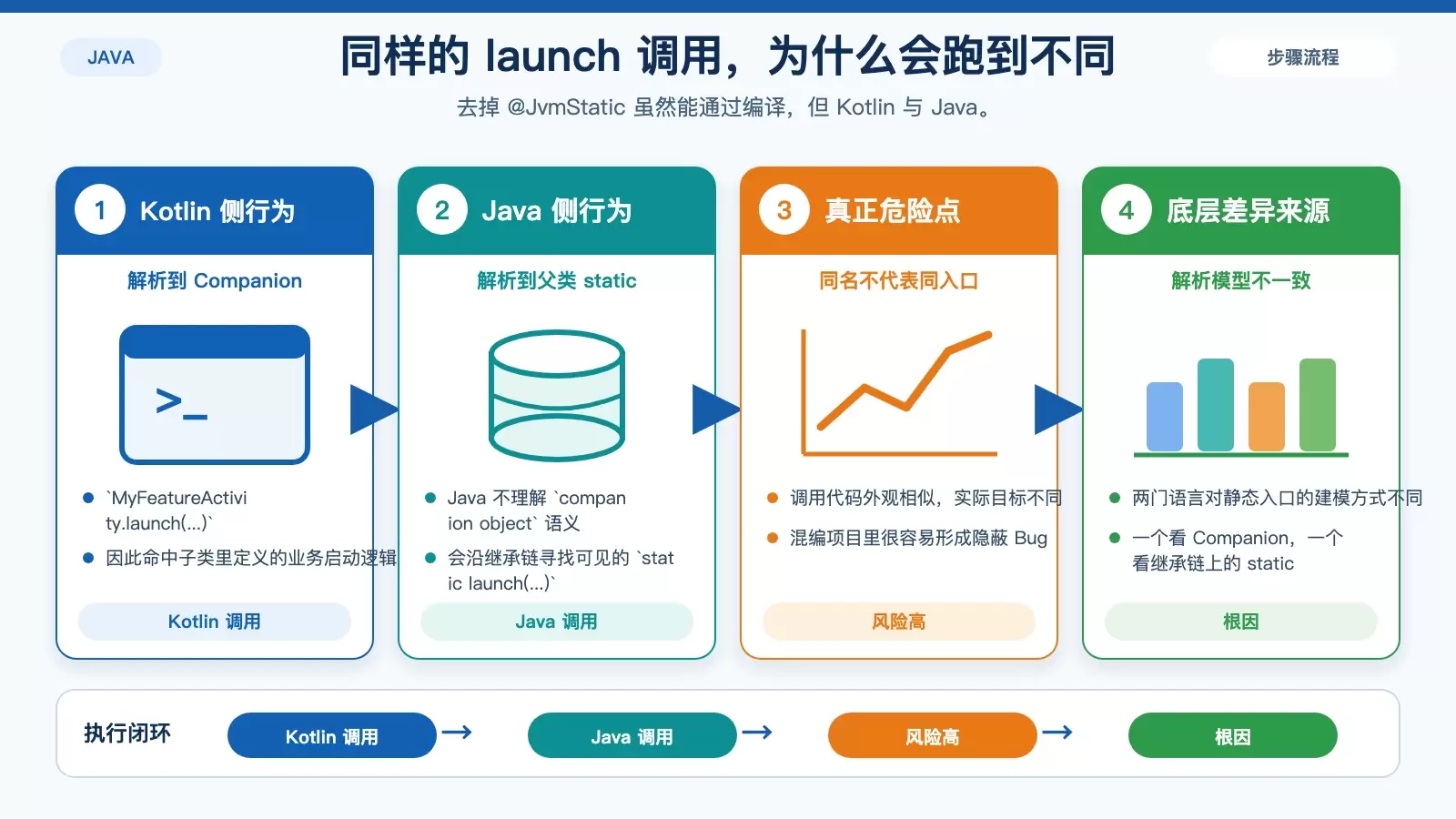 对比 Kotlin 与 Java 分别调用 MyFeatureActivity.launch 时，实际解析到的目标不同。