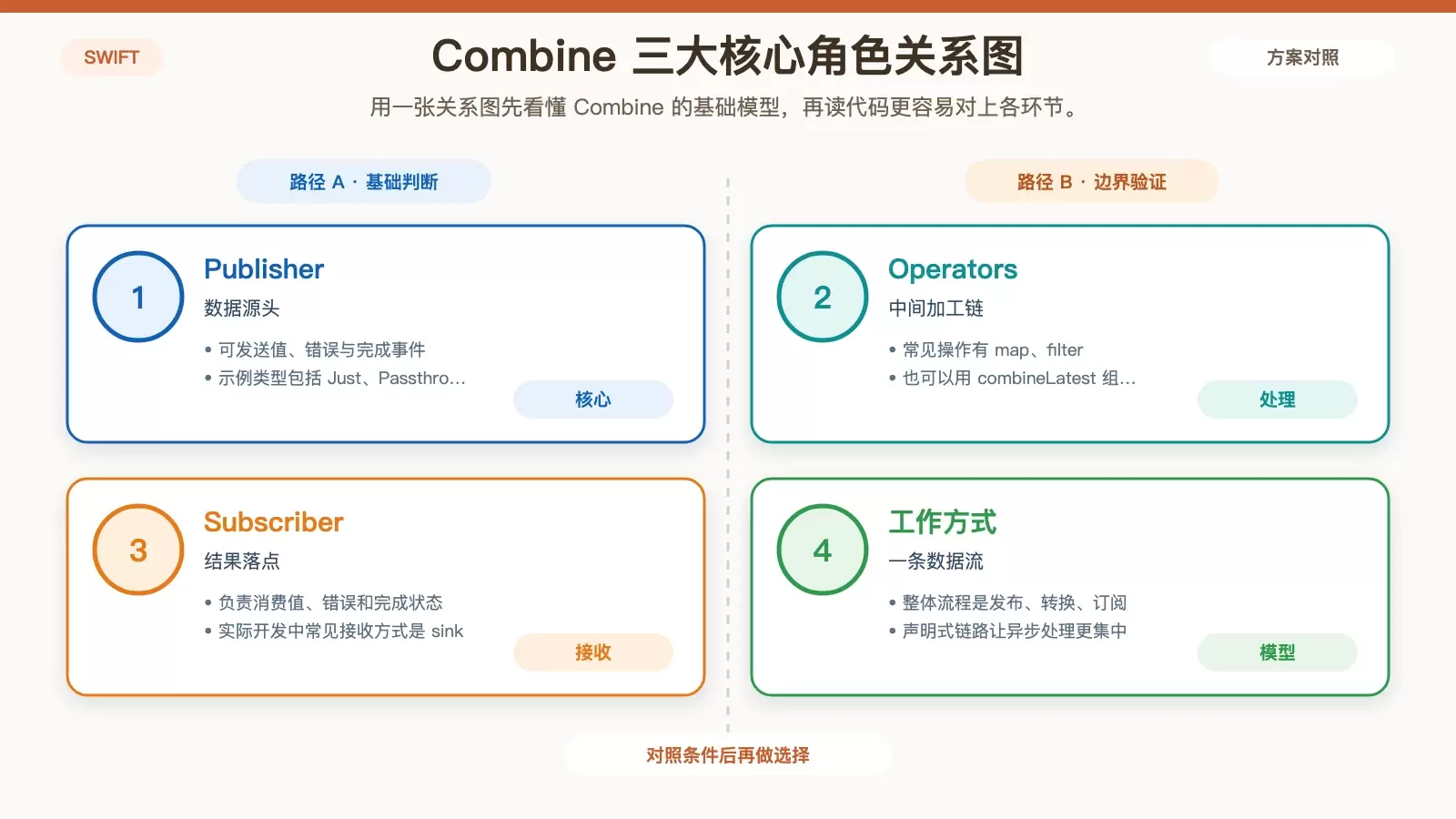 Swift Combine 入门：基本概念、网络请求与 SwiftUI 用法
