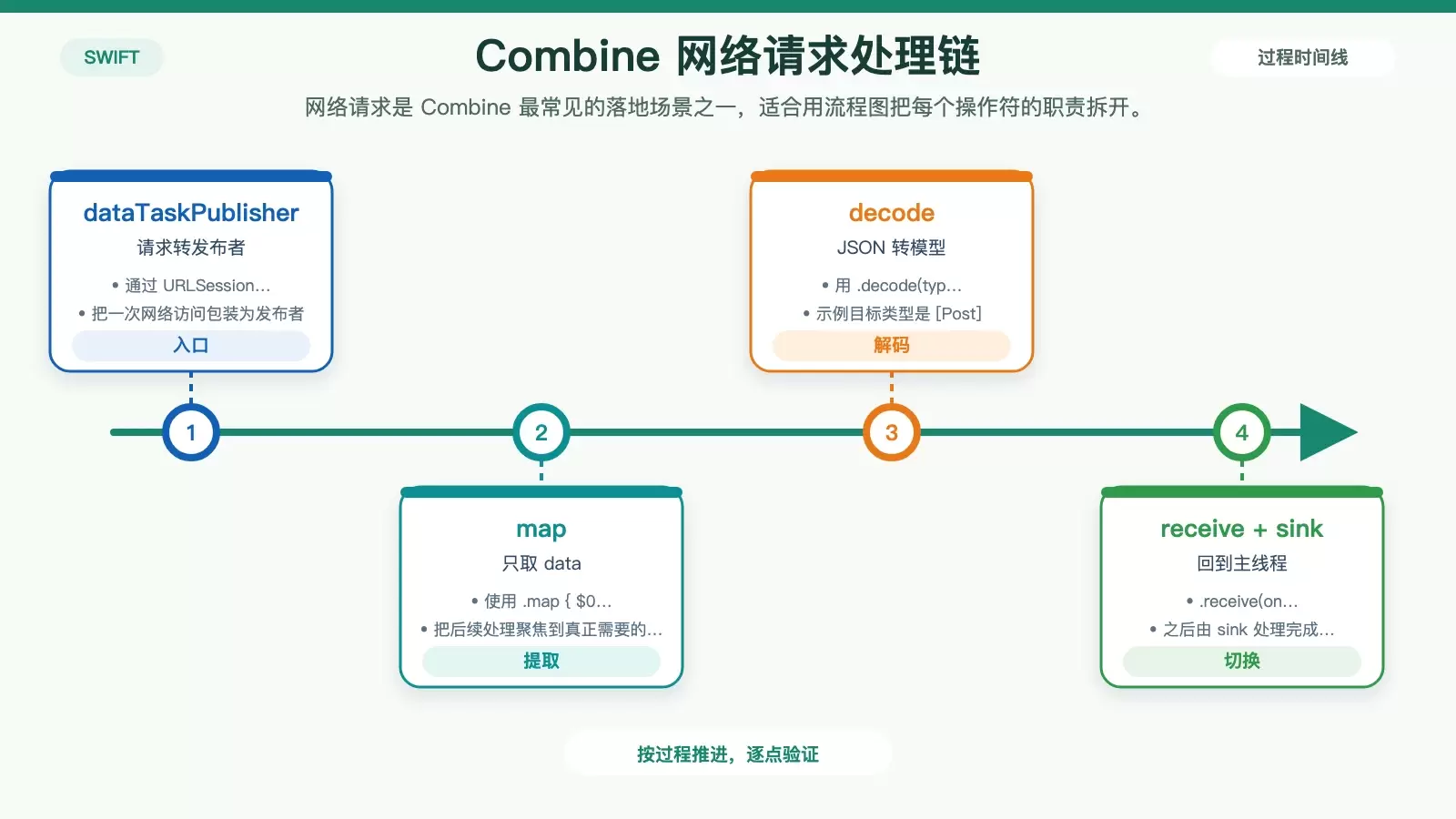 展示 URLSession 网络请求在 Combine 中从请求发起到主线程回调的完整处理步骤。