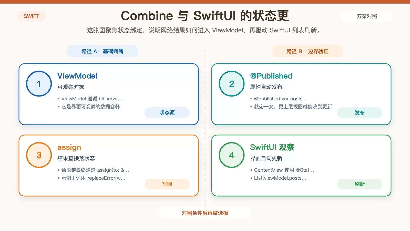 展示 Combine 与 SwiftUI 配合时,ViewModel、@Published 和视图刷新之间的状态流转关系。