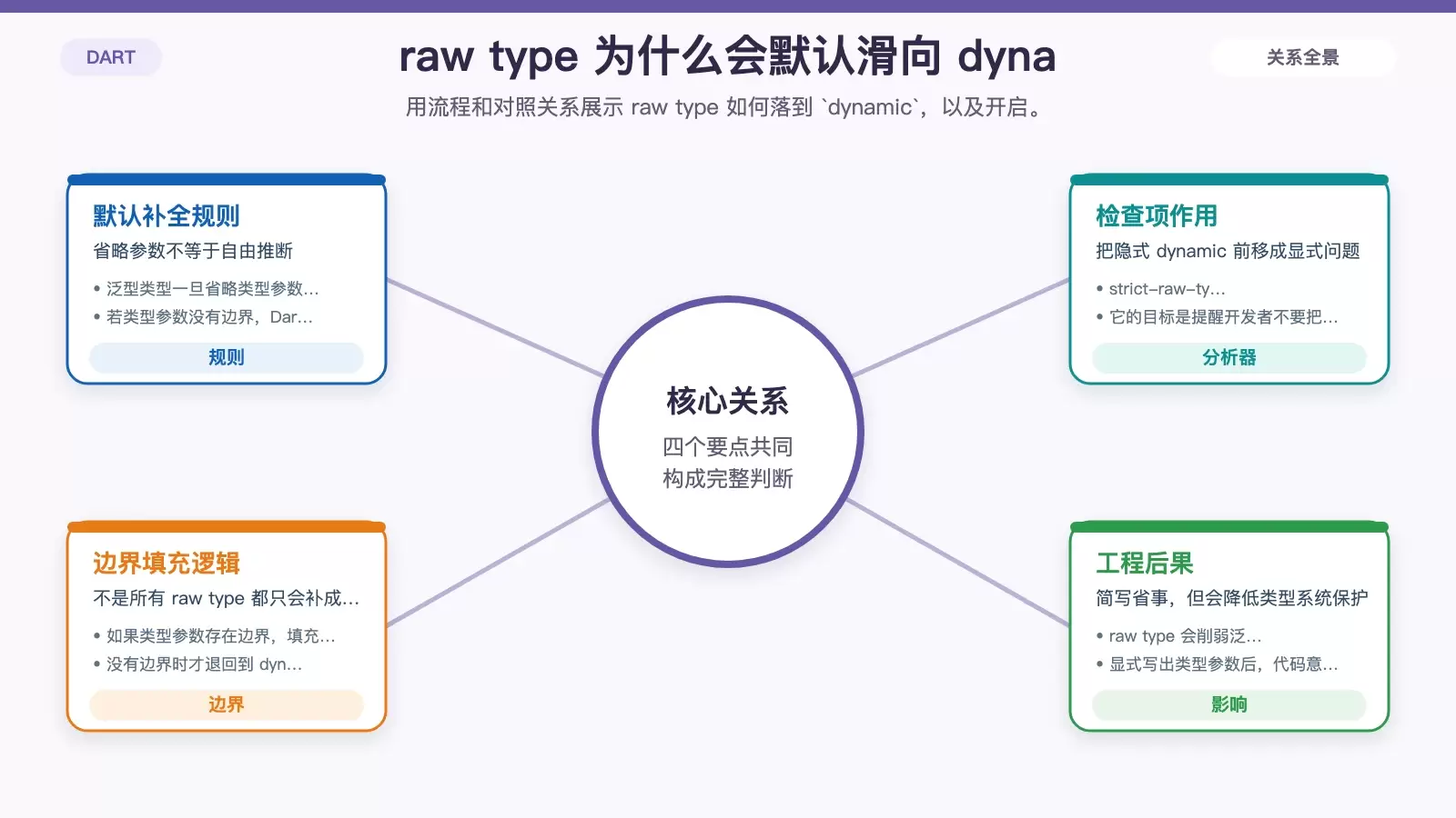 Dart 泛型里该优先用 dynamic 还是 Object？先搞清 raw type 在做什么