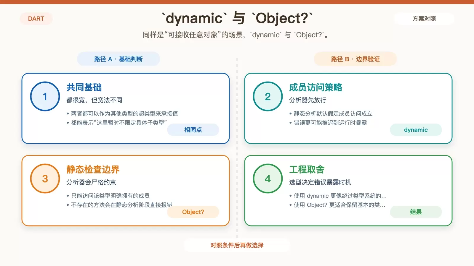 对比 dynamic 与 Object? 在成员访问时的静态分析和运行时结果差异