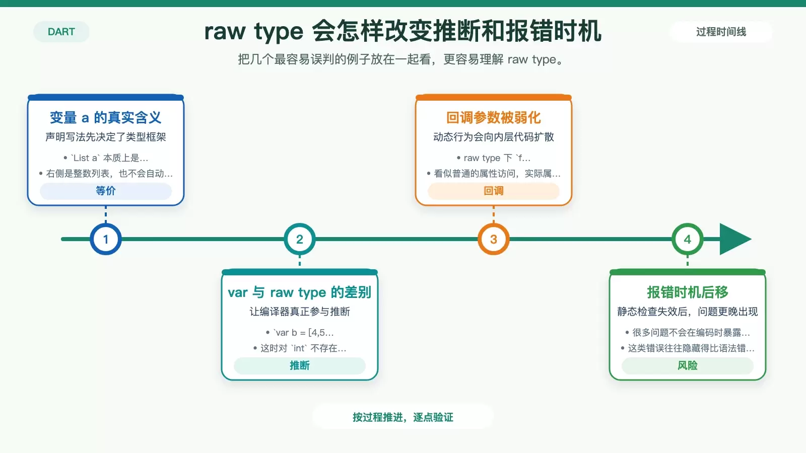 展示 List a、var b 与回调参数 e 在类型推断和错误暴露时机上的区别