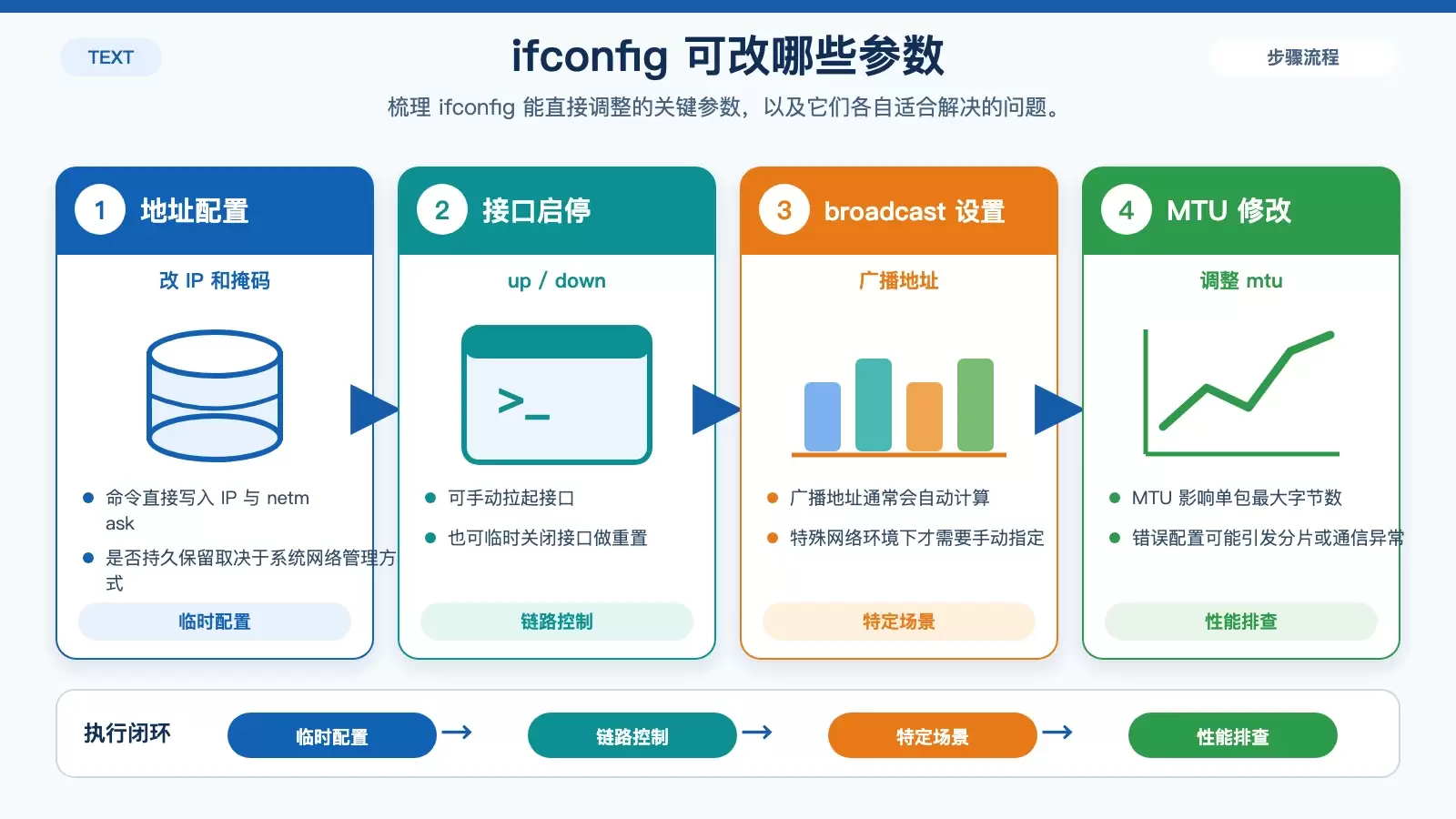 ifconfig 可修改的接口参数与用途对照图