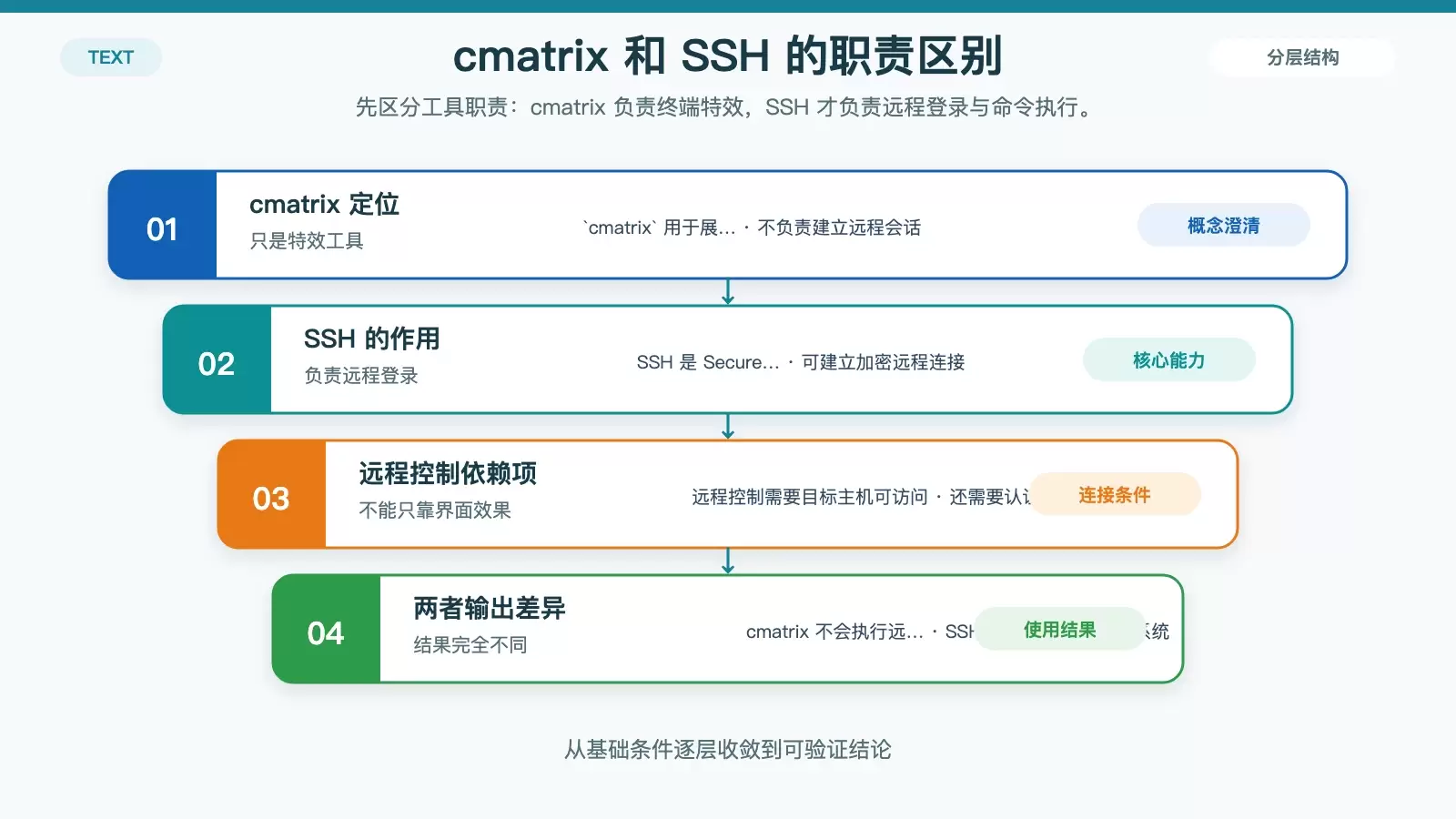 展示 cmatrix 与 SSH 在用途、连接能力、认证方式和实际结果上的区别