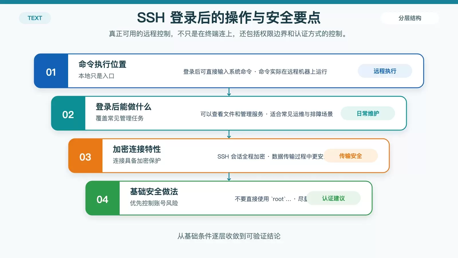 展示 SSH 登录后的可执行操作与基础安全建议的分区信息图