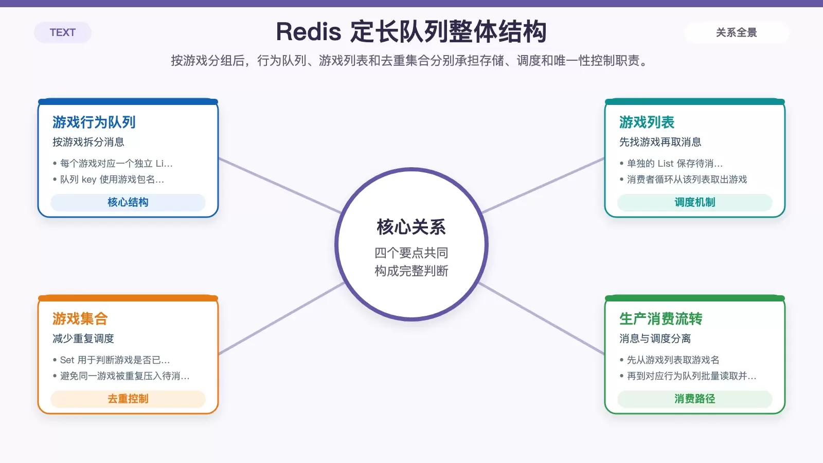 Redis 定长队列的探索和实践：用 List 与 Lua 搭一个按游戏分组的轻量消息模型