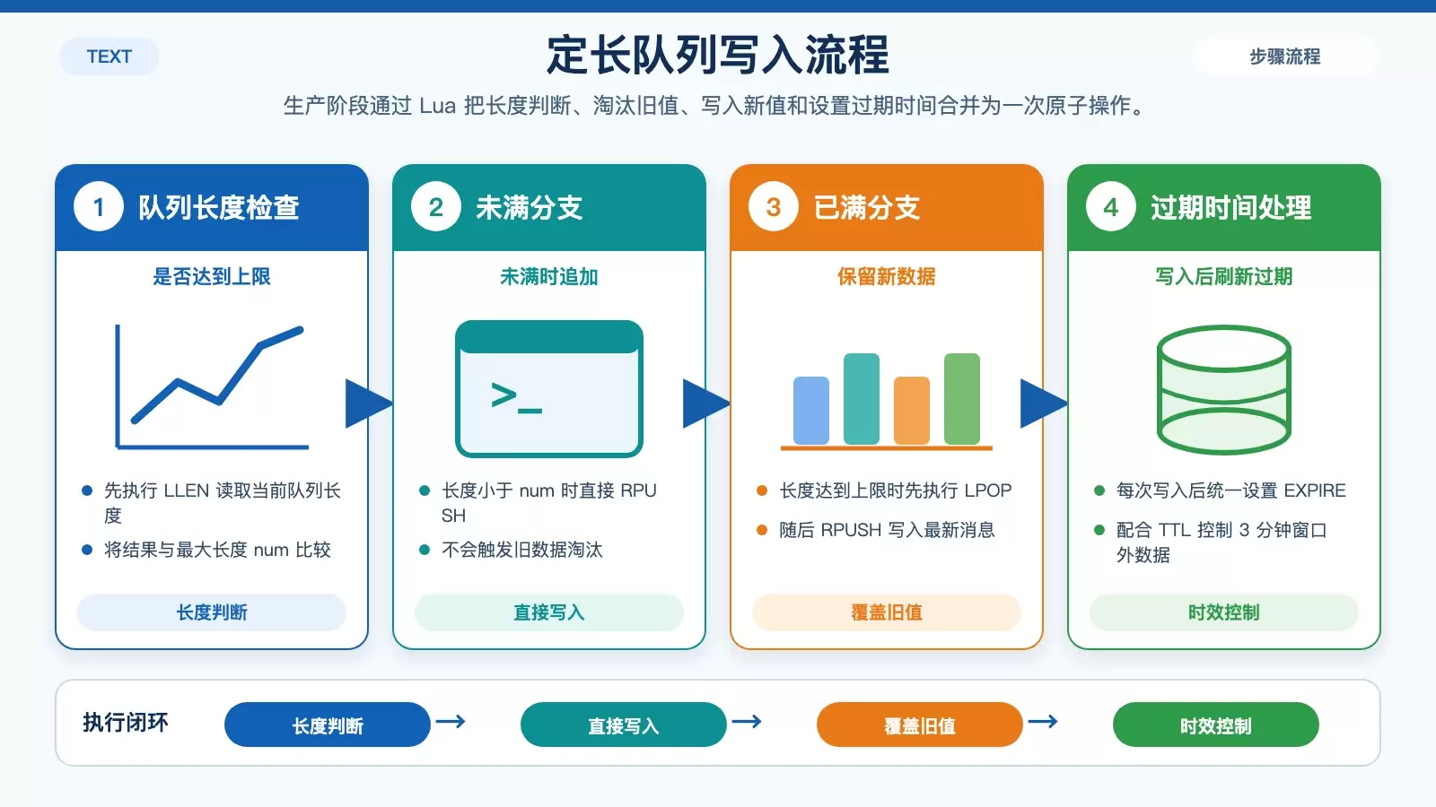 展示 Redis List 定长写入 Lua 脚本判断流程的信息图