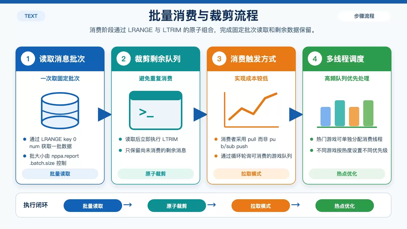 展示 Redis 批量消费 Lua 脚本如何先读取再裁剪队列的信息图