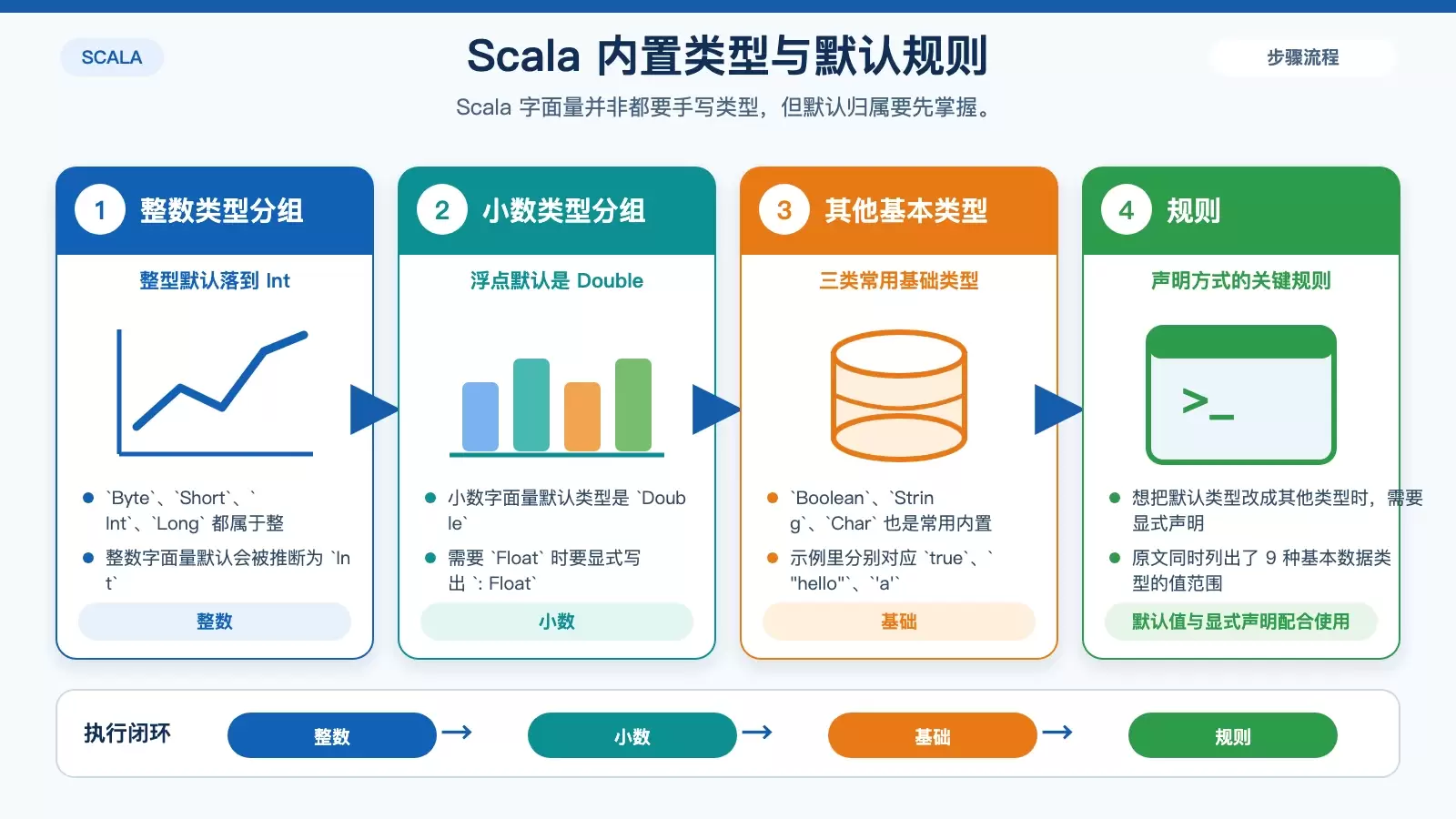 Scala 内置数据类型与默认字面量类型的信息图，区分整数、小数和其他基本类型。