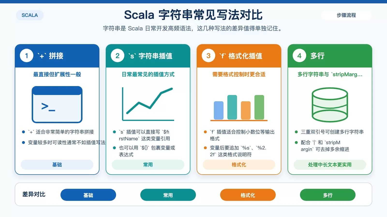 Scala 字符串处理方式对比图，展示加号拼接、s 插值、f 插值和多行字符串 stripMargin。
