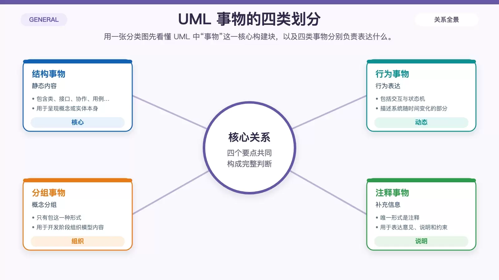 UML 构建模块详解：事物、关系与图分别表示什么