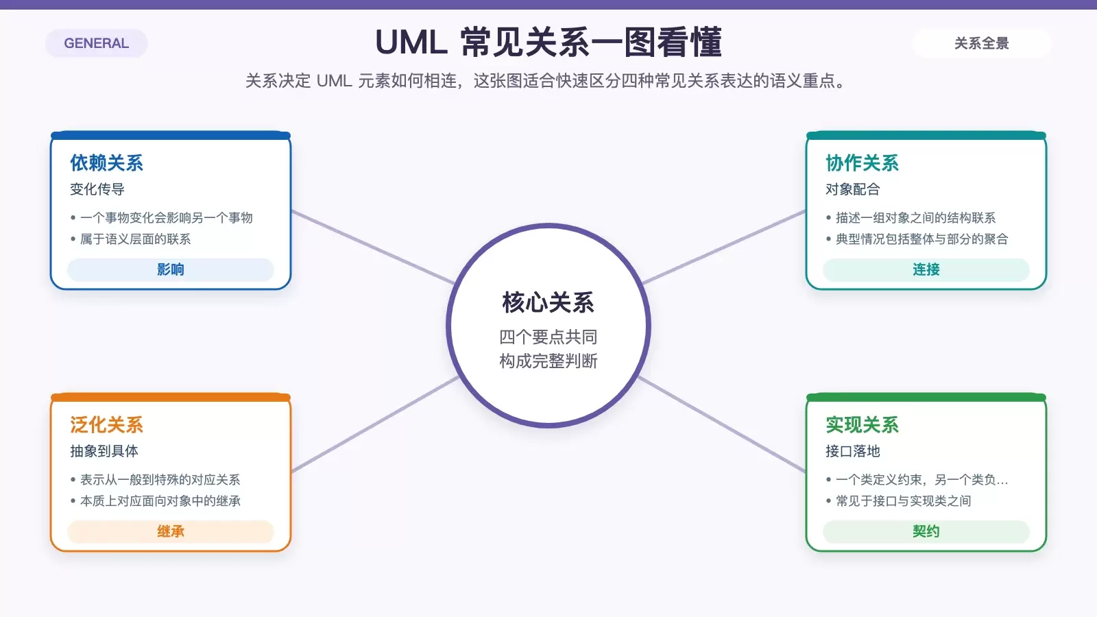 UML 四种关系的对比图，展示依赖、协作、泛化和实现的含义与区别