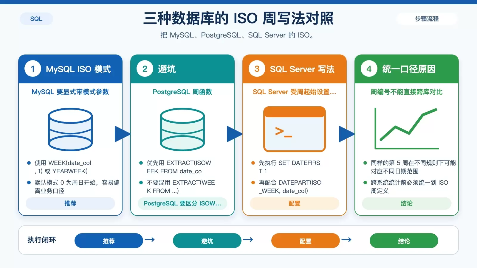 不同数据库中 ISO 周函数与配置差异对照信息图