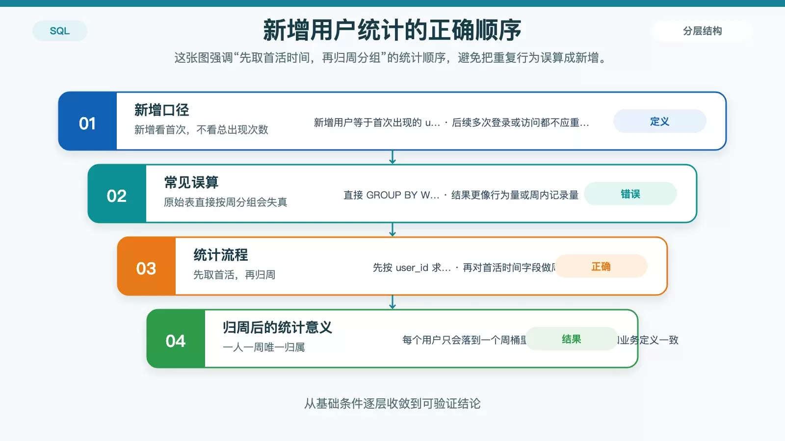 每周新增用户的正确统计流程与错误写法对比图