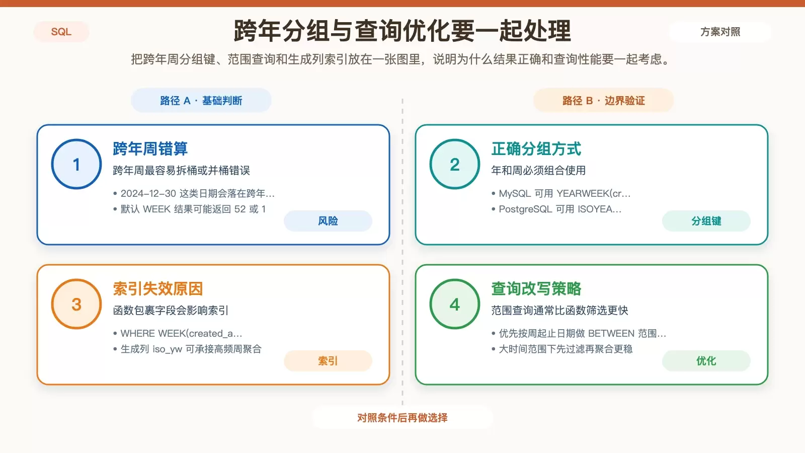 跨年周分组与索引优化的结构化信息图