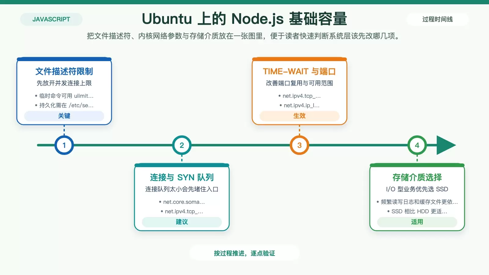 Ubuntu 系统层参数与 Node.js 高并发基础容量的关系图