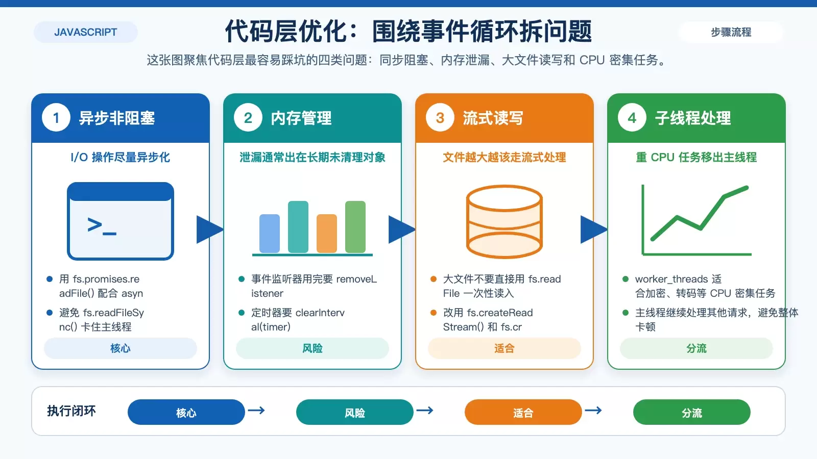 Node.js 代码路径中避免阻塞事件循环的优化关系图