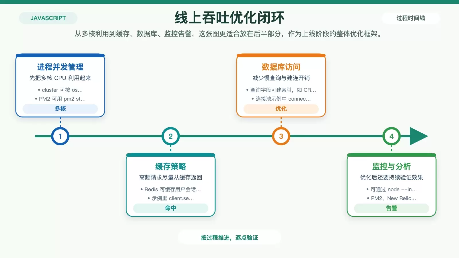Node.js 线上吞吐优化链路图,展示多进程、缓存、数据库连接池与监控验证之间的关系