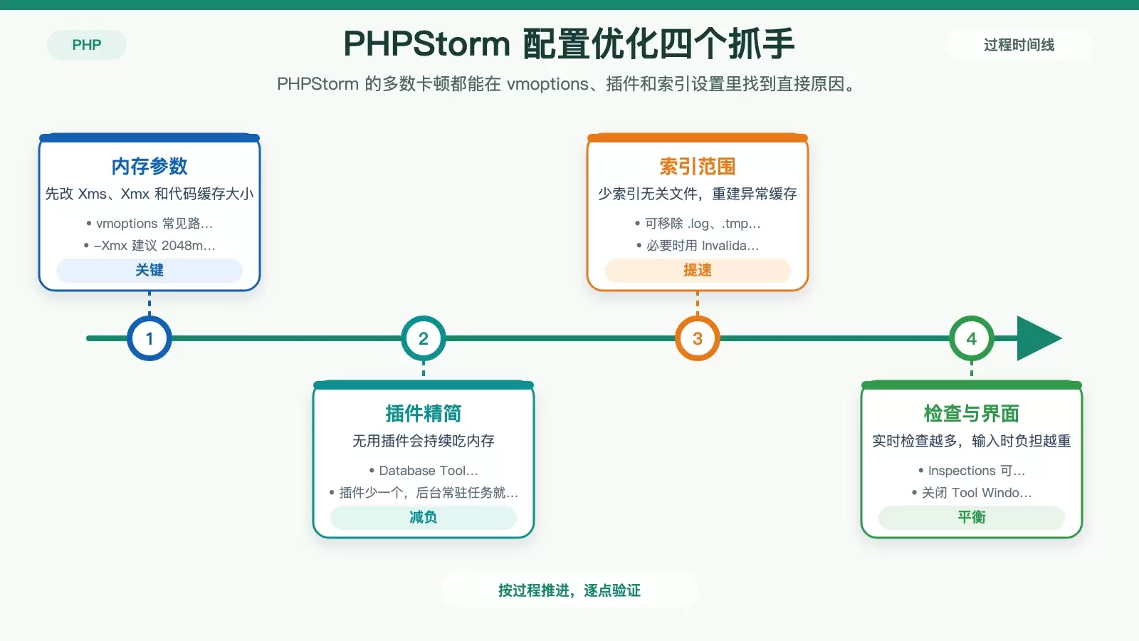 展示 PHPStorm 配置优化重点的信息图，包括内存参数、插件与索引、检查规则和界面负载控制。