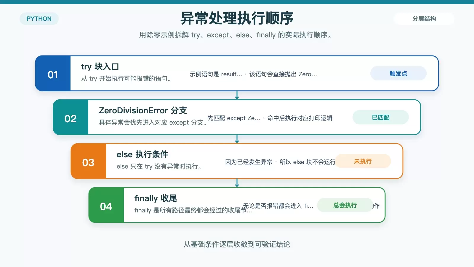 Debian 中 Python 如何处理异常