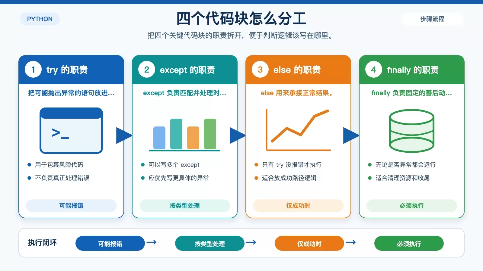 Python 异常块职责对比图