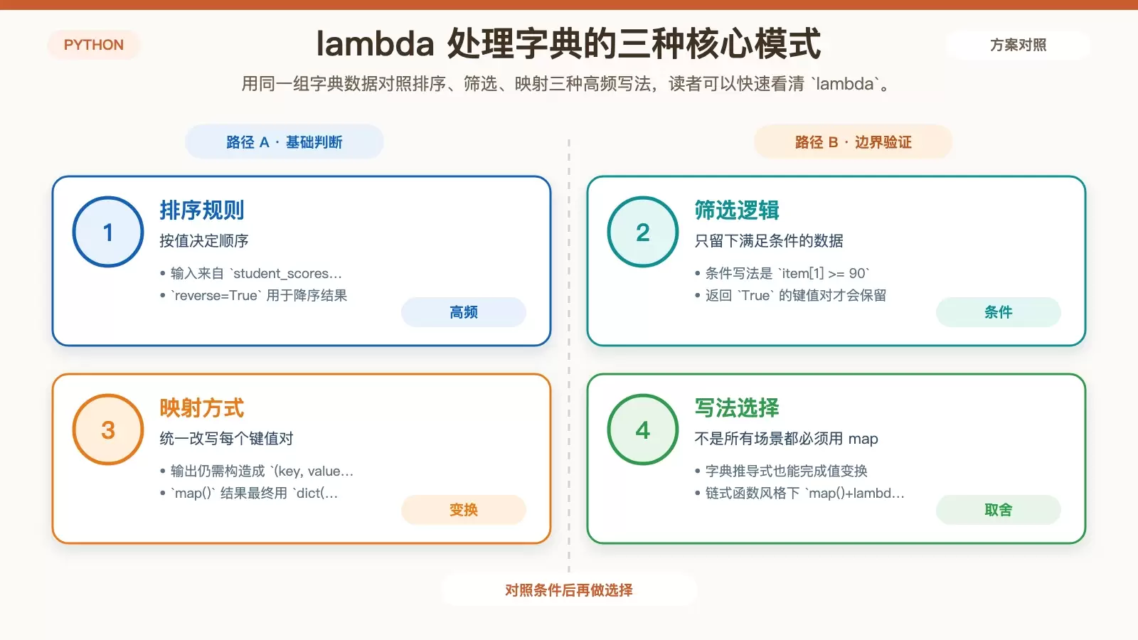 字典键值对在排序、筛选、映射三类操作中的输入与输出关系图