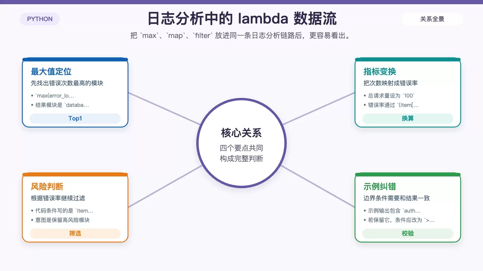 日志分析示例中从错误次数到错误率再到高风险模块的处理流程图