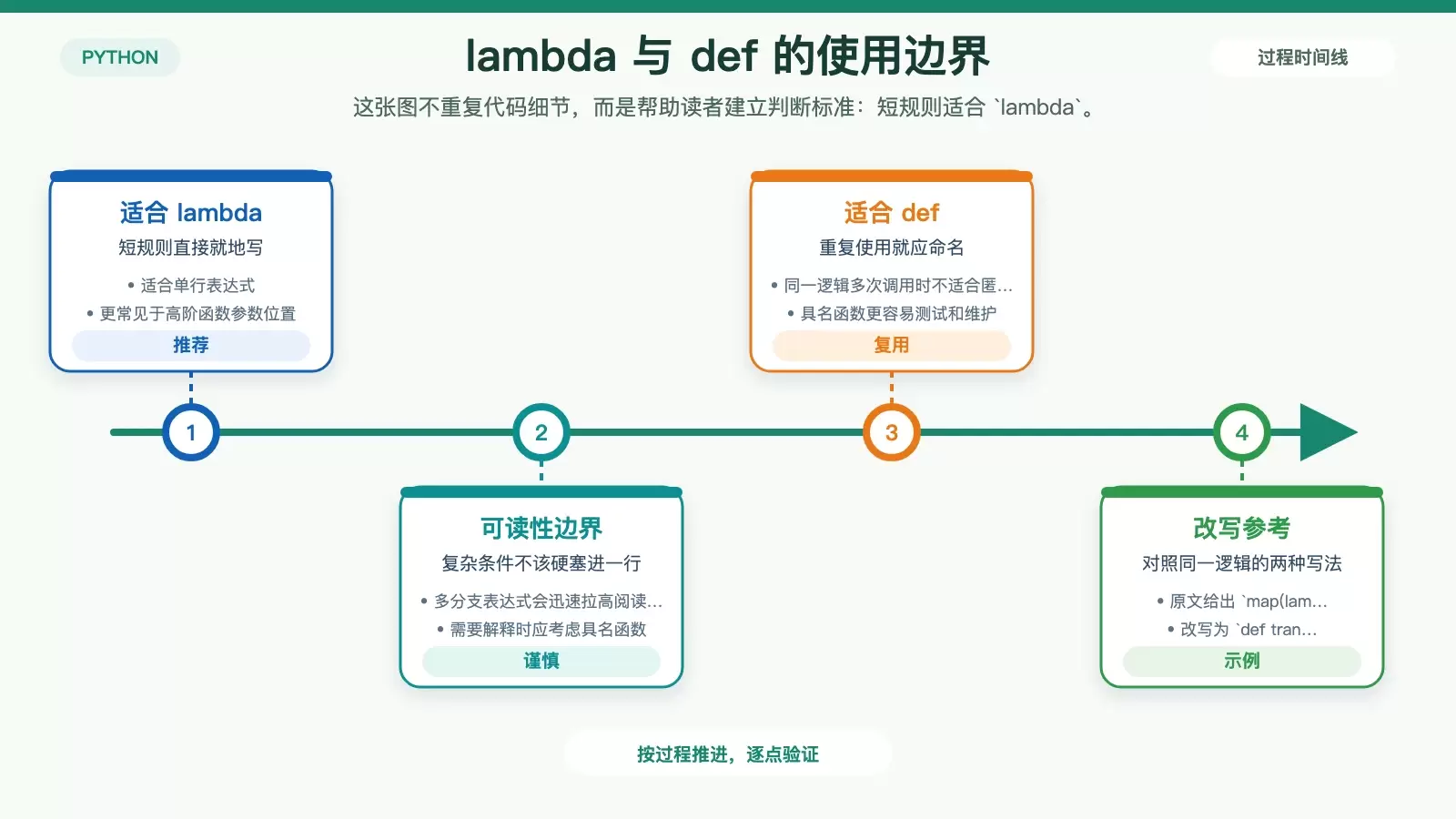 何时使用 lambda、何时改写成 def 的对照信息图
