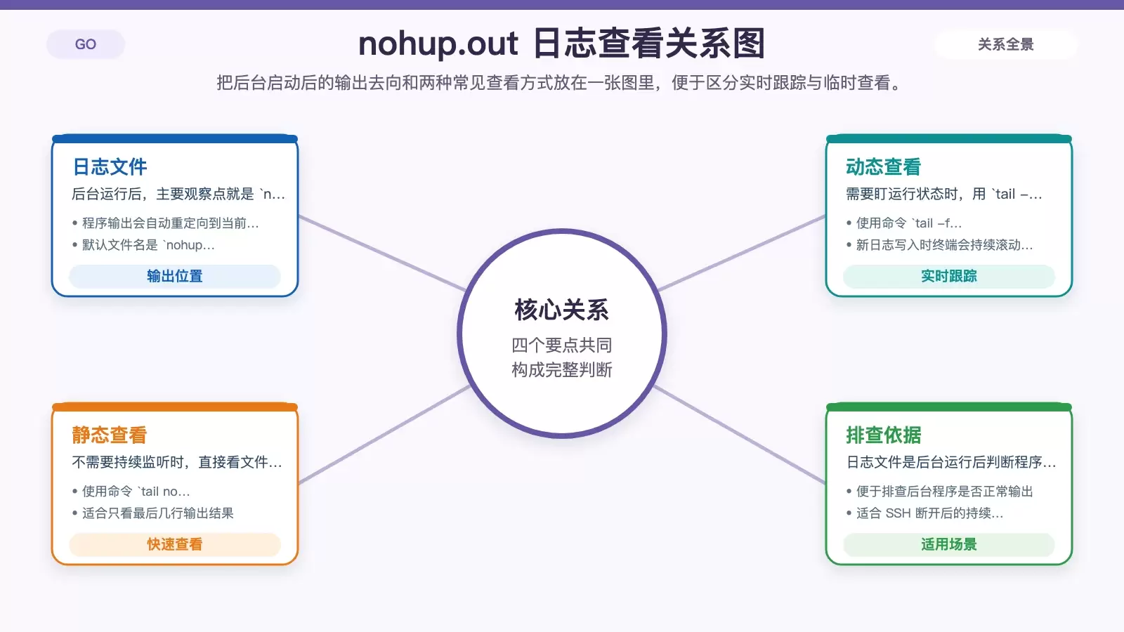 nohup.out 日志输出与 tail 查看方式示意图
