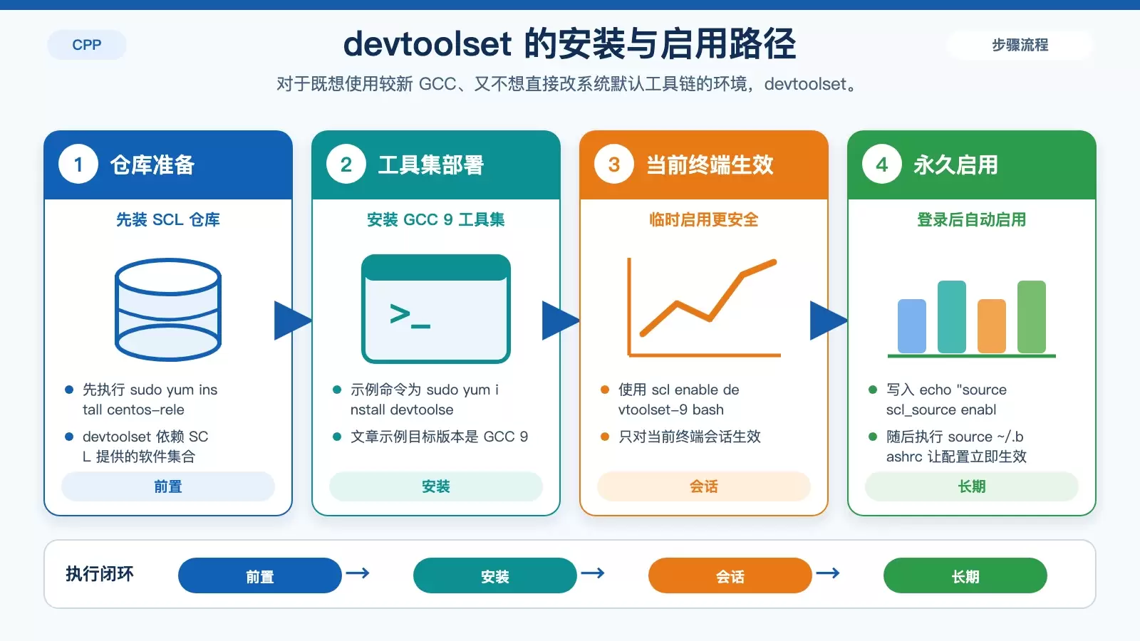 CentOS 下如何切换 C++ 编译器版本：5 种常用方法与适用场景