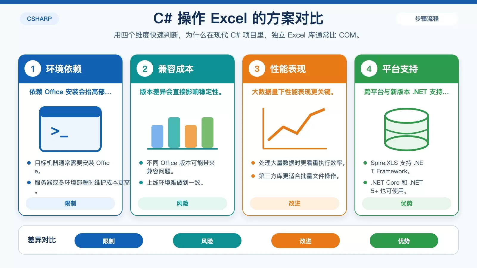 展示 Spire.XLS 替代 COM Interop 的选型依据，包括 Office 依赖、性能、跨平台和 API 易用性四个维度。