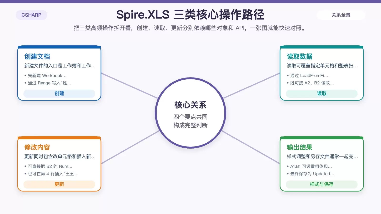 展示使用 Spire.XLS 创建、读取、更新 Excel 文件的核心 API 与操作路径。