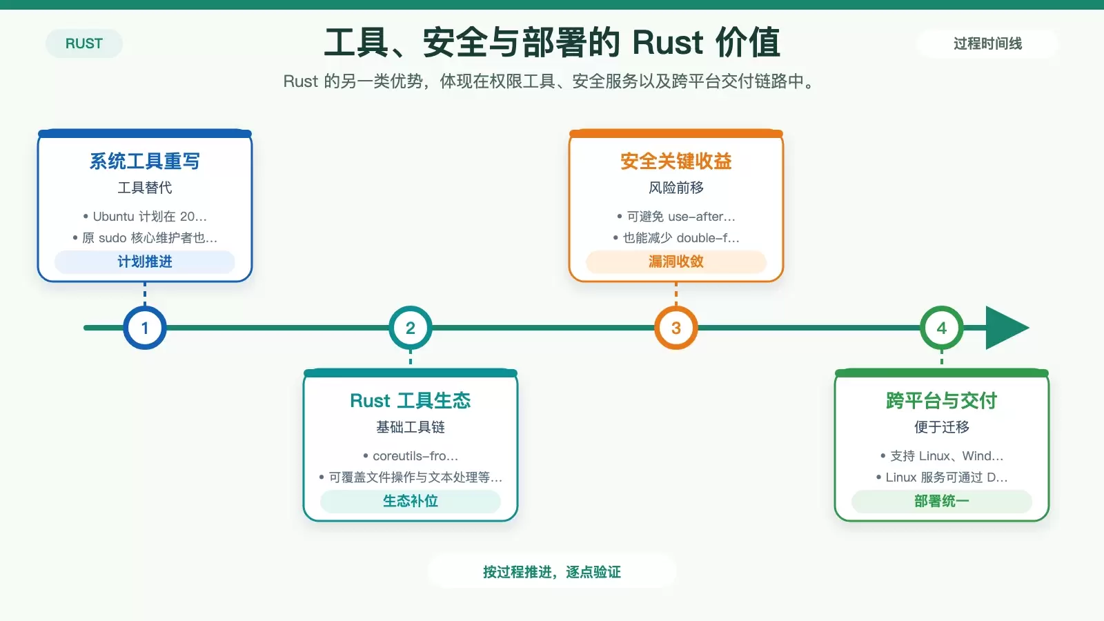 展示 Rust 在系统工具、安全关键型应用和跨平台部署中的价值侧重。