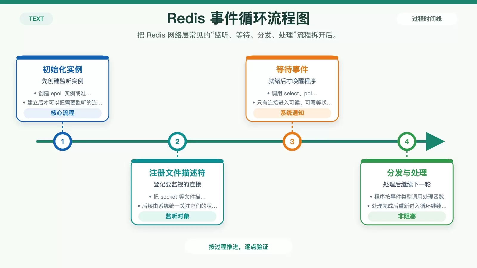 Redis 的 I/O 多路复用是怎么工作的？从事件循环到 Reactor 一次讲清