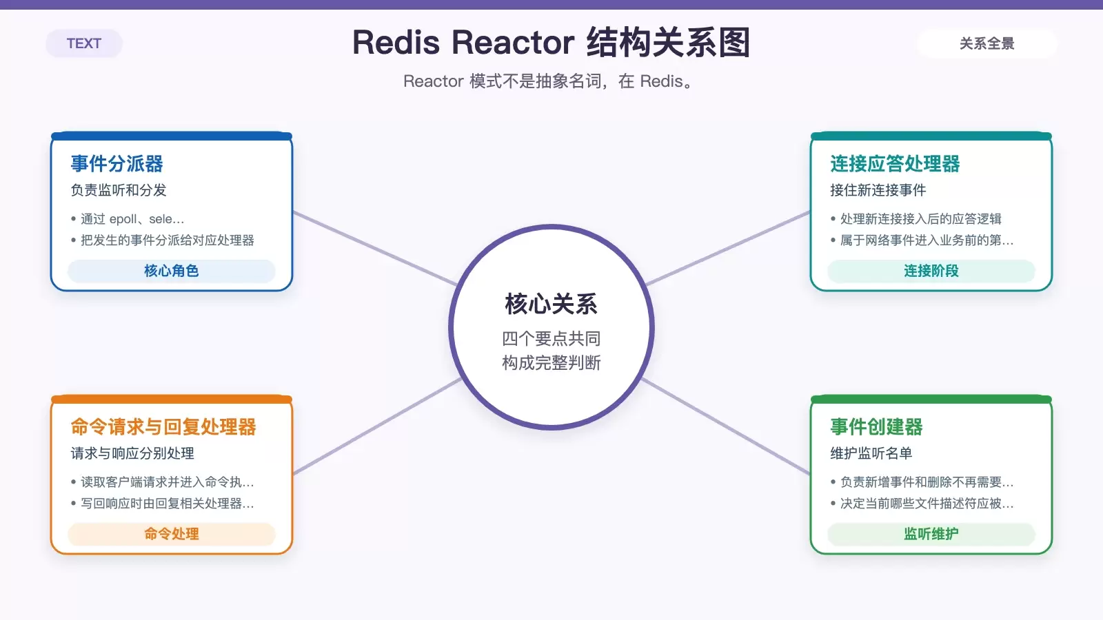 用结构关系图展示 Redis Reactor 模式中的分派器、处理器和事件创建器