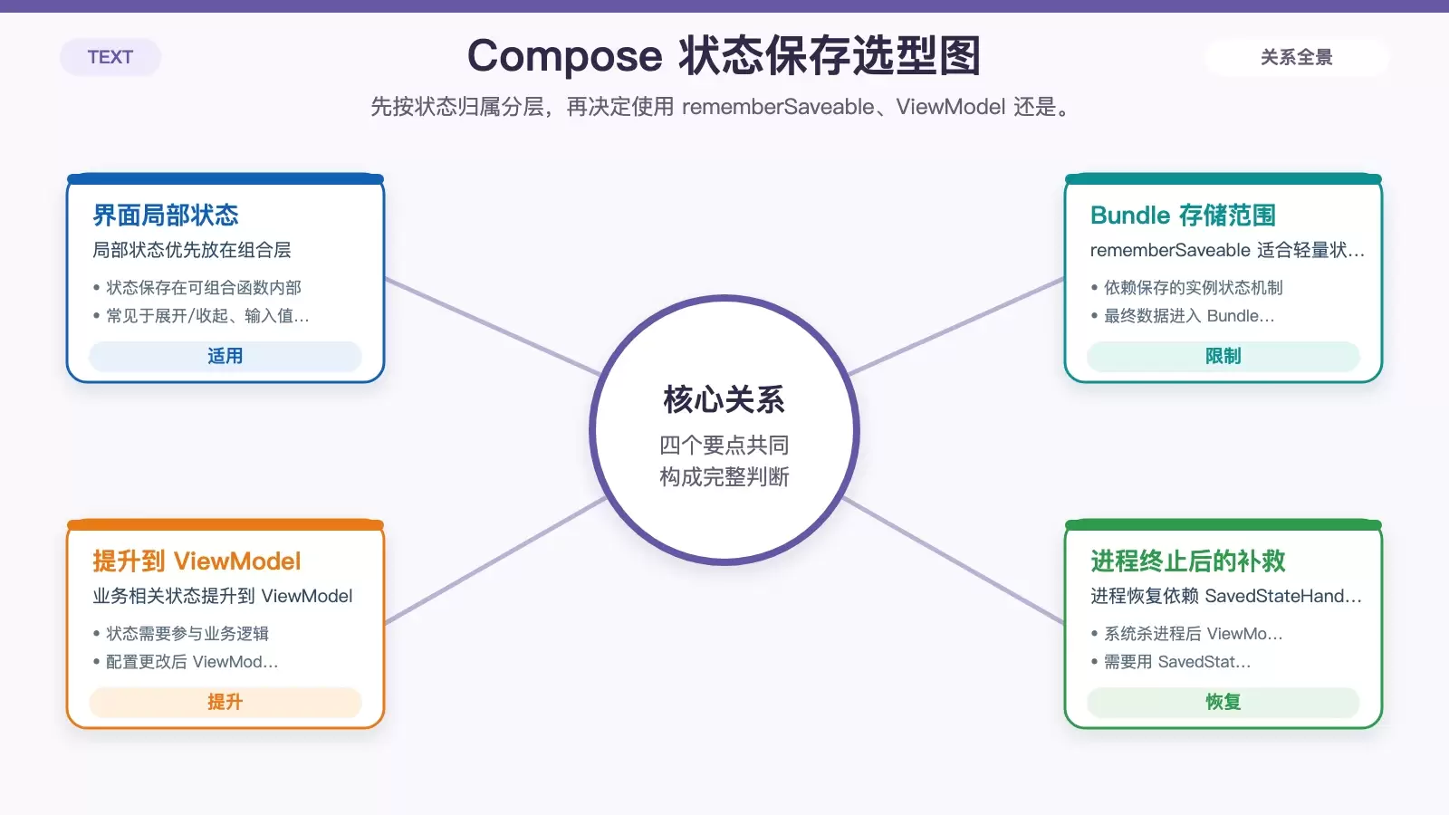 Jetpack Compose 如何保存界面状态：rememberSaveable、ViewModel 与 SavedStateHandle 的正确分工