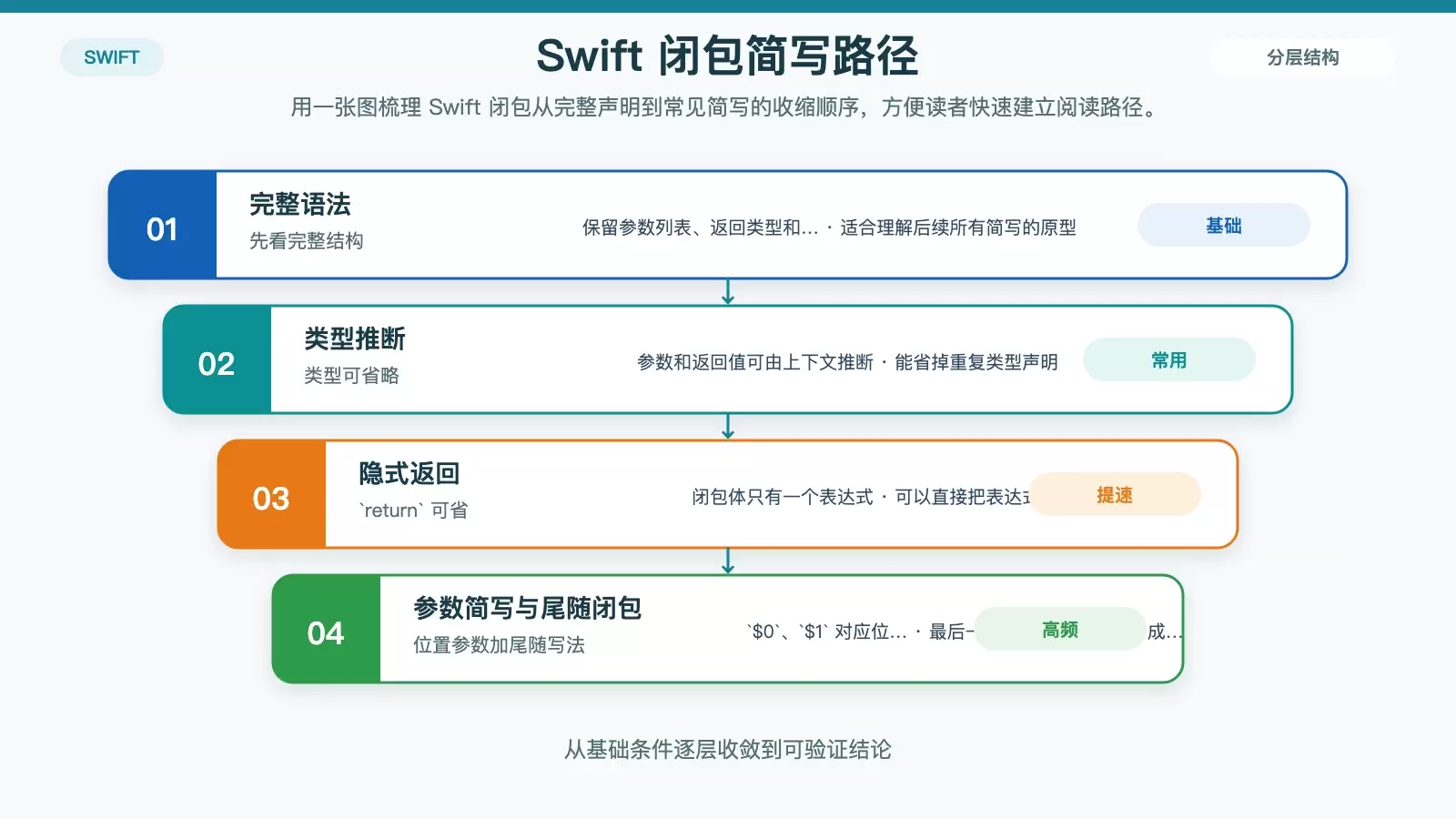 Swift 闭包入门：语法、值捕获与 `@escaping`/`@autoclosure` 一次讲清