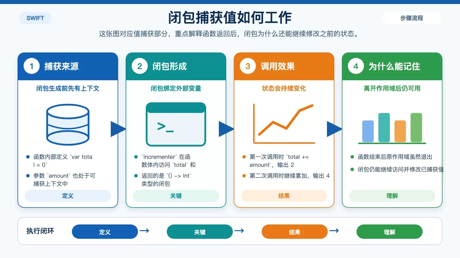 Swift 闭包捕获值示意图，展示 makeIncrementer 如何记住 total 和 amount