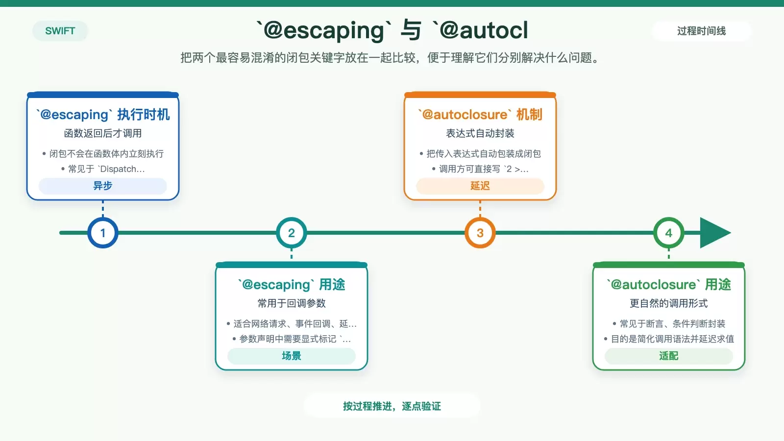 Swift 中 @escaping 与 @autoclosure 对比图，说明执行时机和典型场景差异