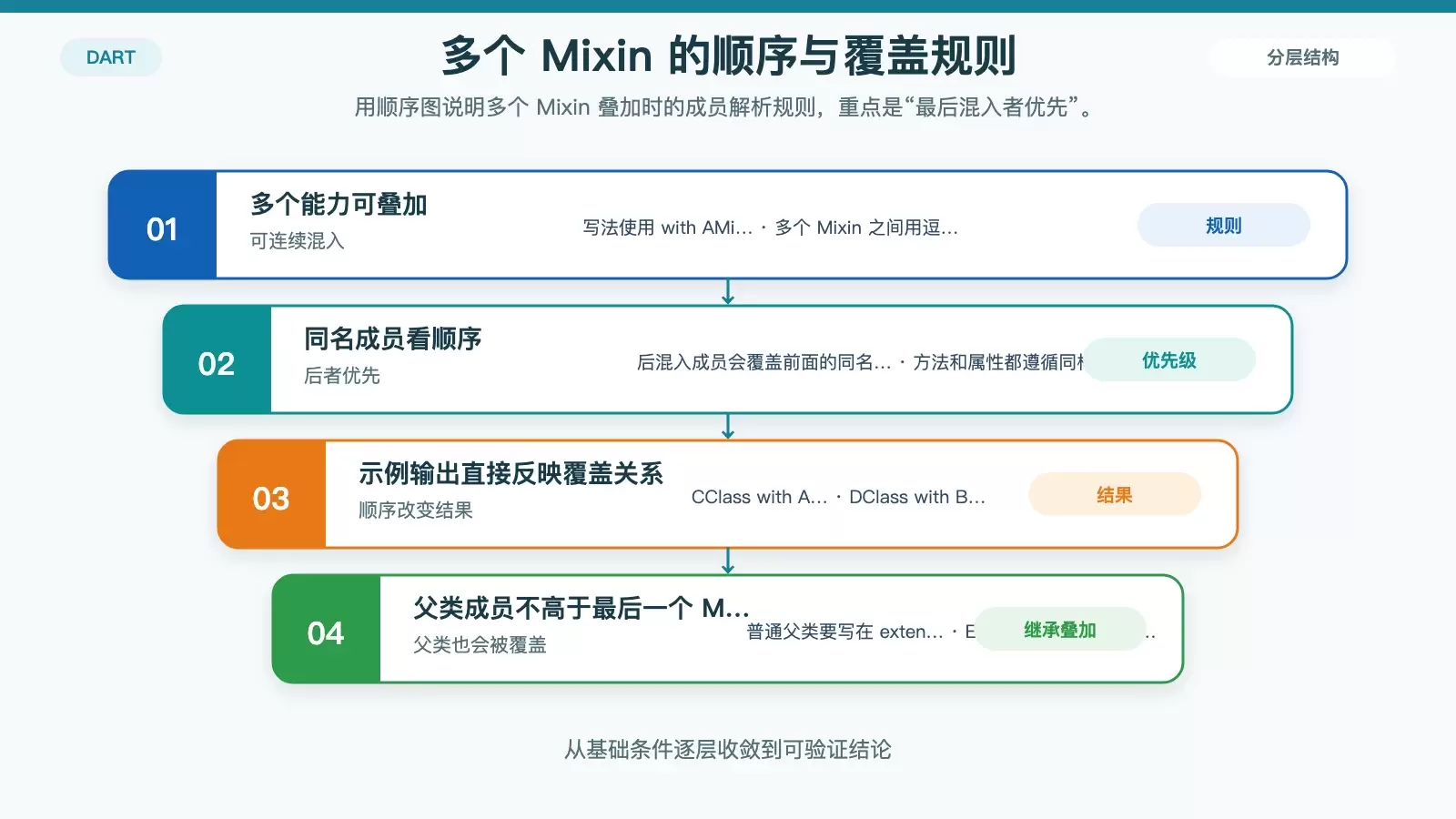 Dart Mixin 混入详解：语法、覆盖顺序、on 限制与 mixin class