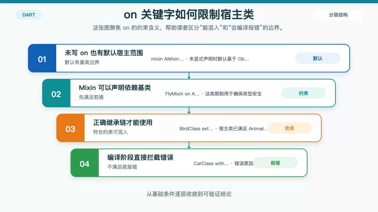 Dart on 关键字限制 Mixin 宿主类型的关系图