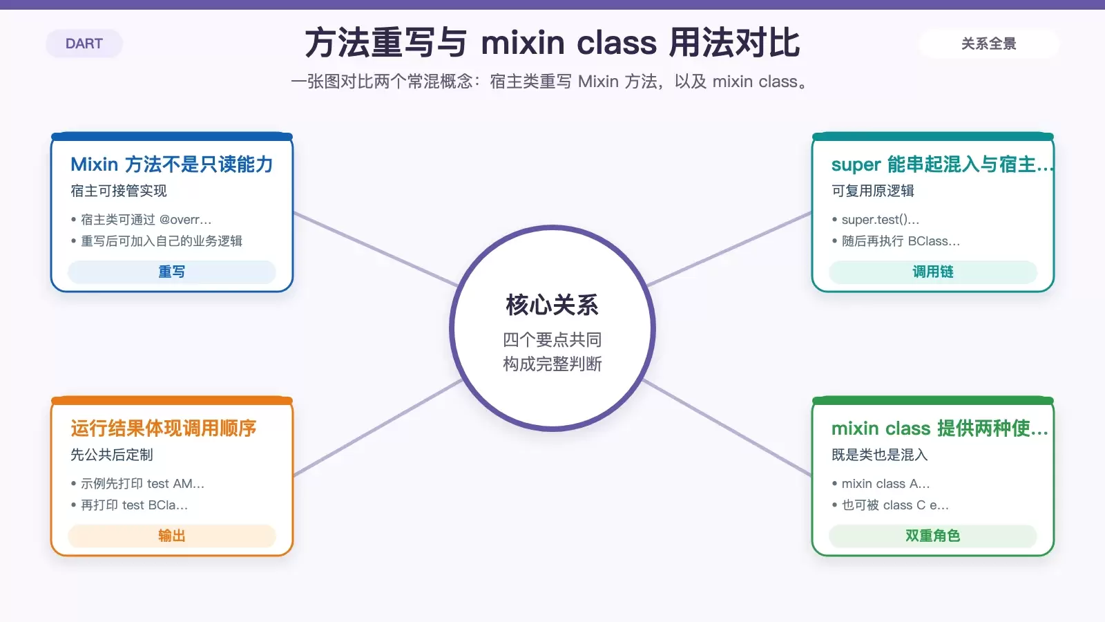 Dart 宿主类重写 Mixin 方法与 mixin class 用法对比图