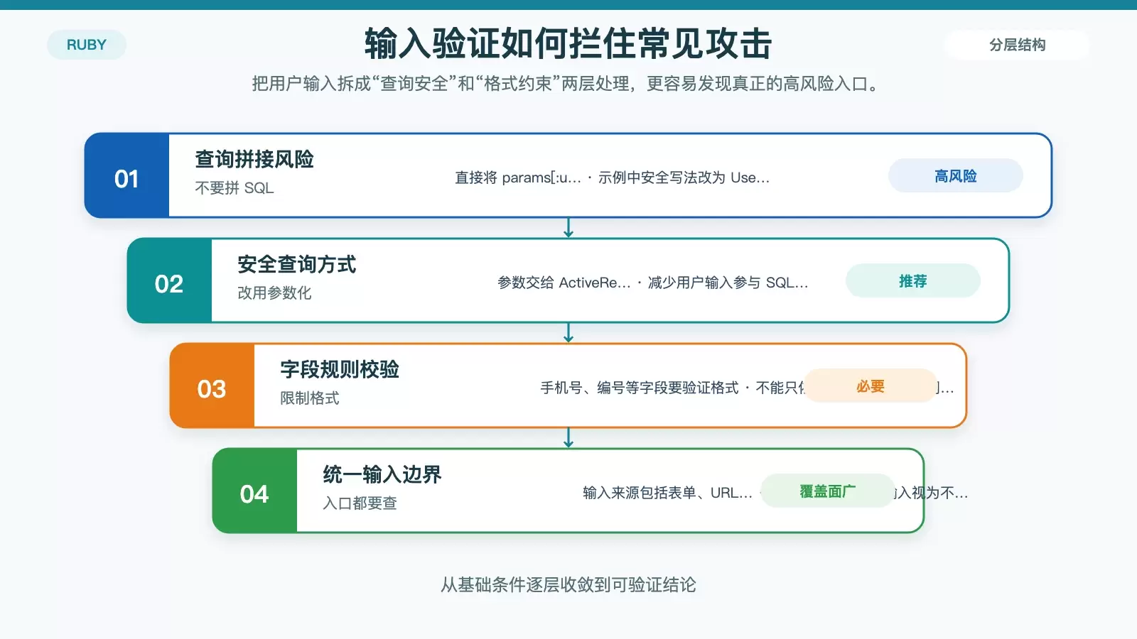 Ruby 常见攻击防范指南:从输入验证到会话与 HTTPS 加固